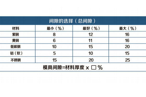 數(shù)控沖床模具間隙對照